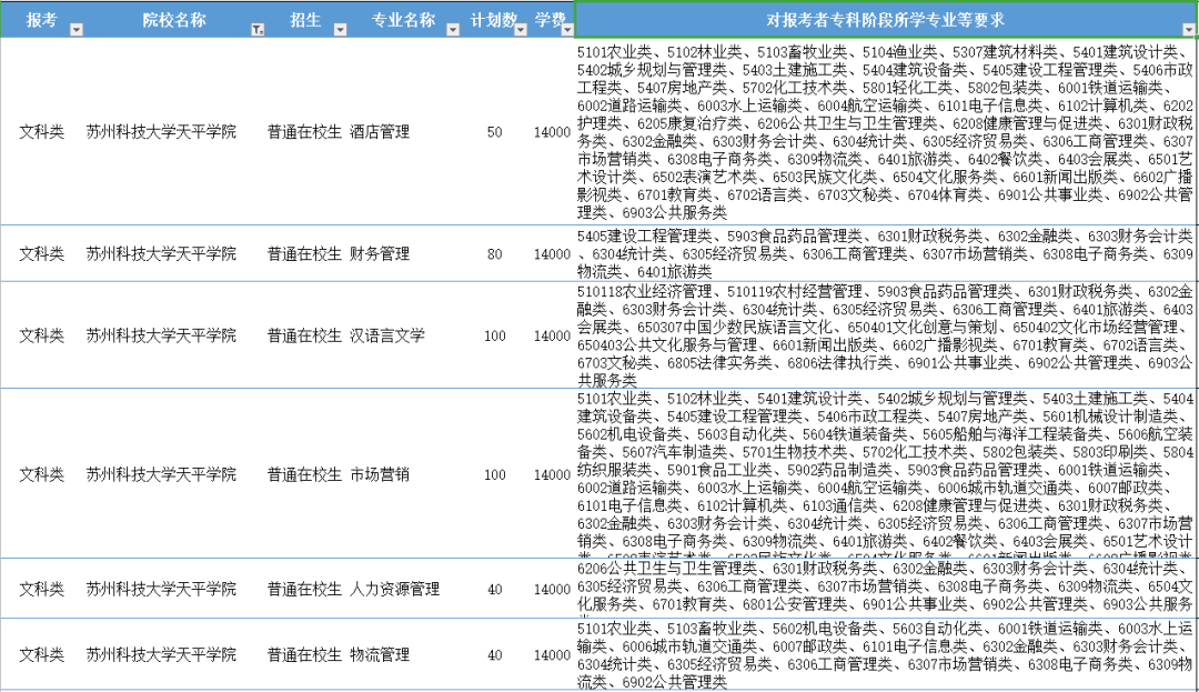 「江苏专转本」苏州市转本院校及专业解读