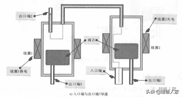 冰箱电磁阀原理（冰箱电磁阀的结构和工作原理解释）