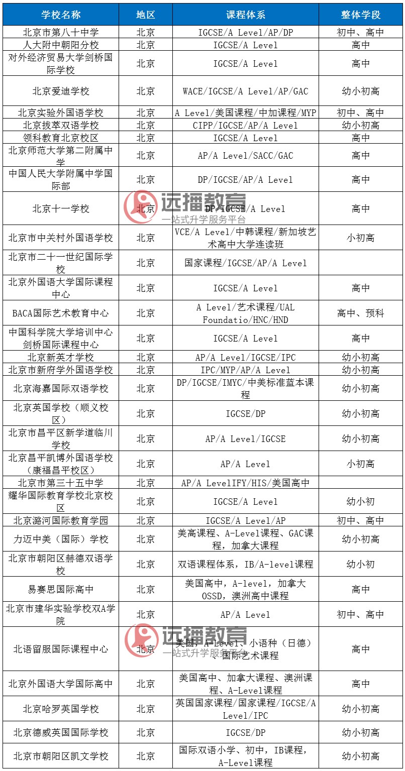 alevel培训学校（2022年择校）