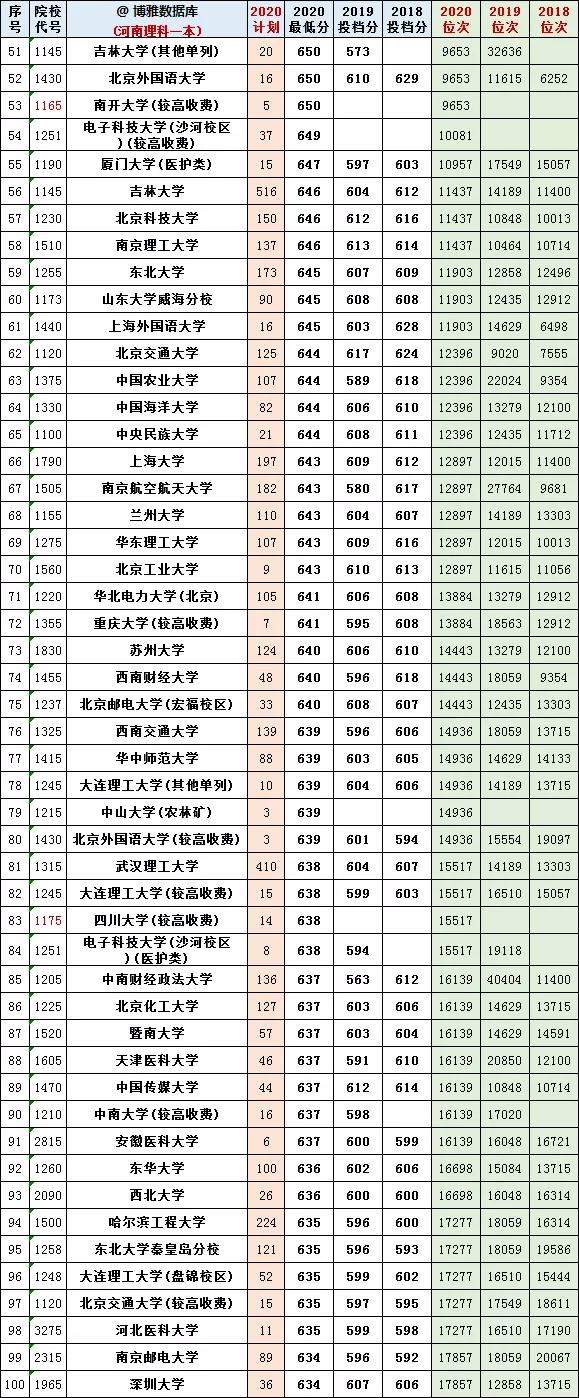 @报志愿必看！河南2018~2020各批高校投档线、位次对照表汇总