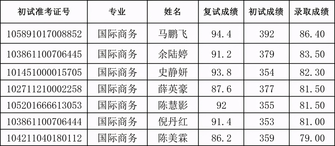 天津外国语大学2021硕士生四批拟录取名单汇总！含36个专业