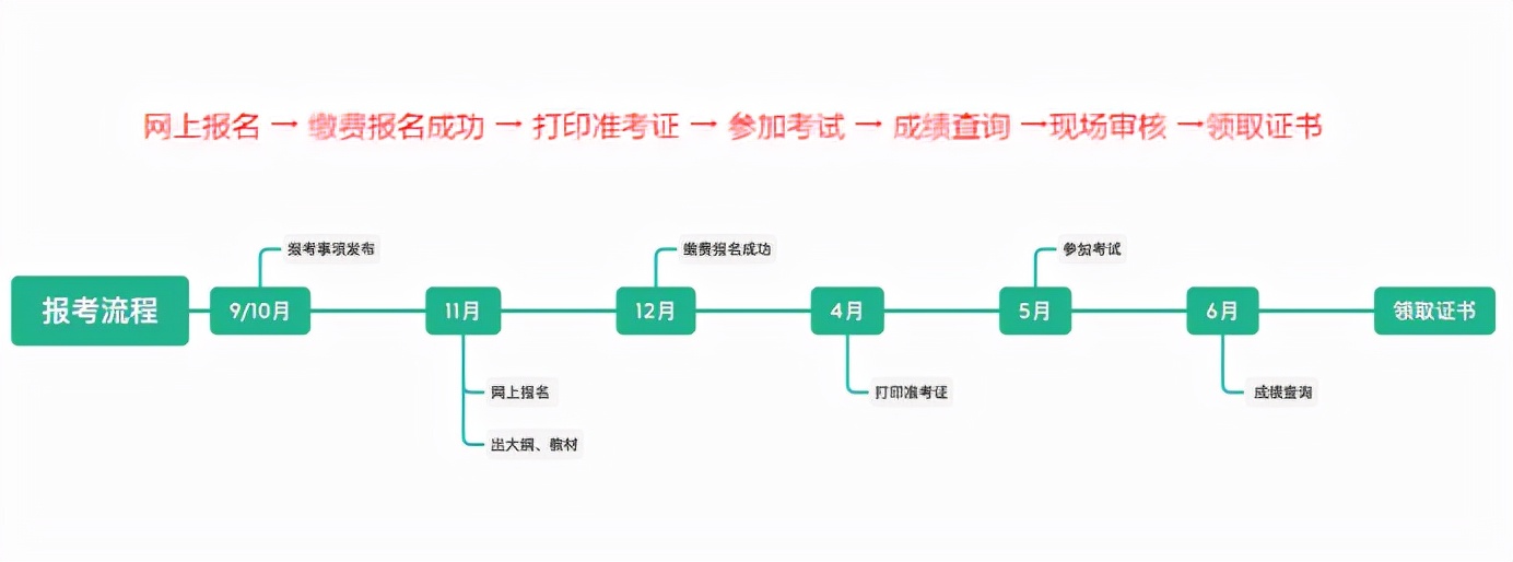 如何备考2022初级会计？（附免费备考资料分享）