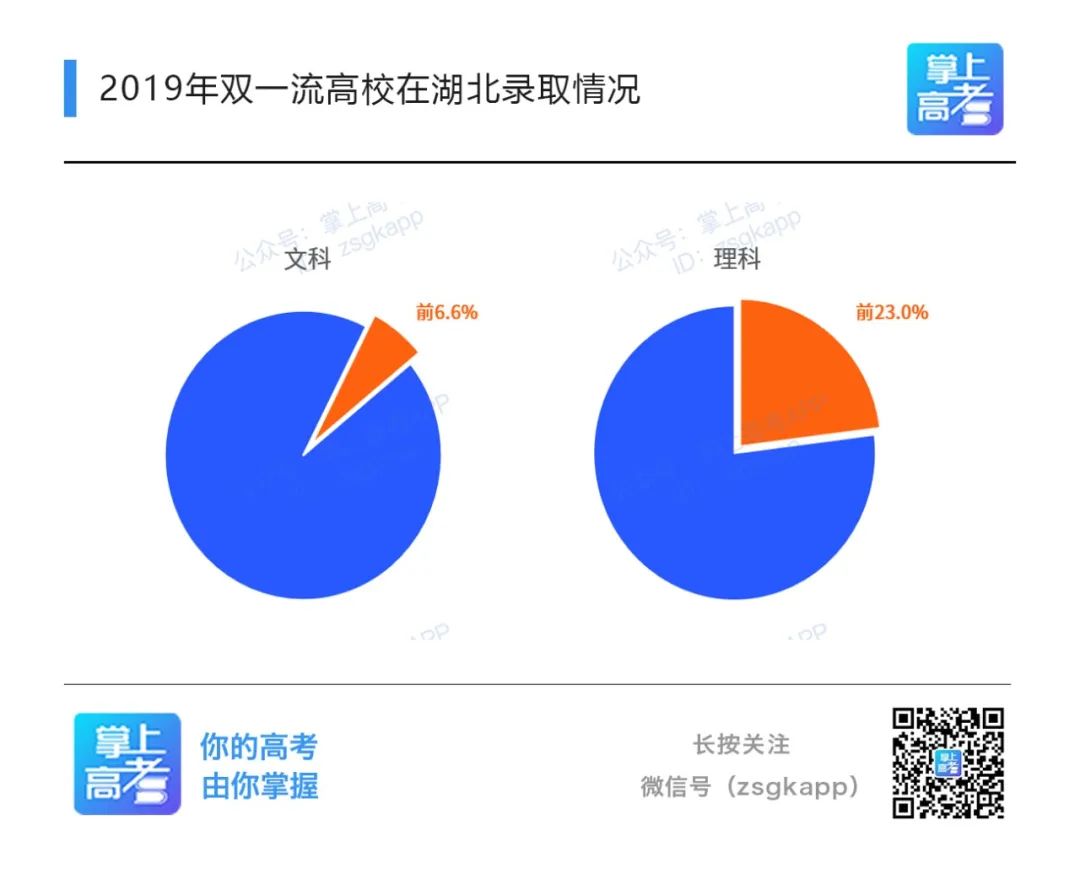 @湖北考生：在拥有129所高校的湖北，上“双一流”要多少分？