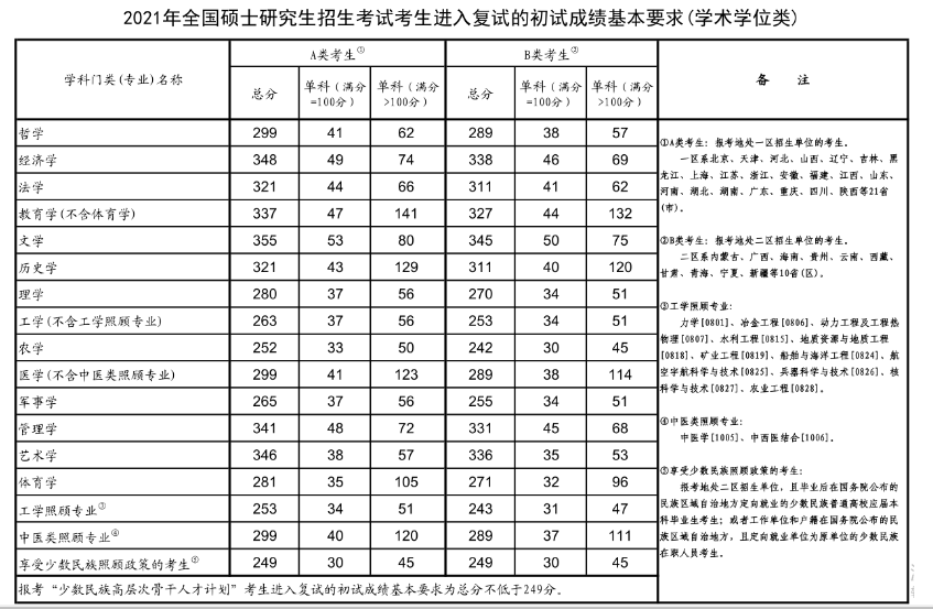 考研分数线出炉！教育学成顶流top，“新传人”表示我不服