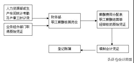 会计求职必备！各个工作岗位及岗位职责汇总，收藏备用了