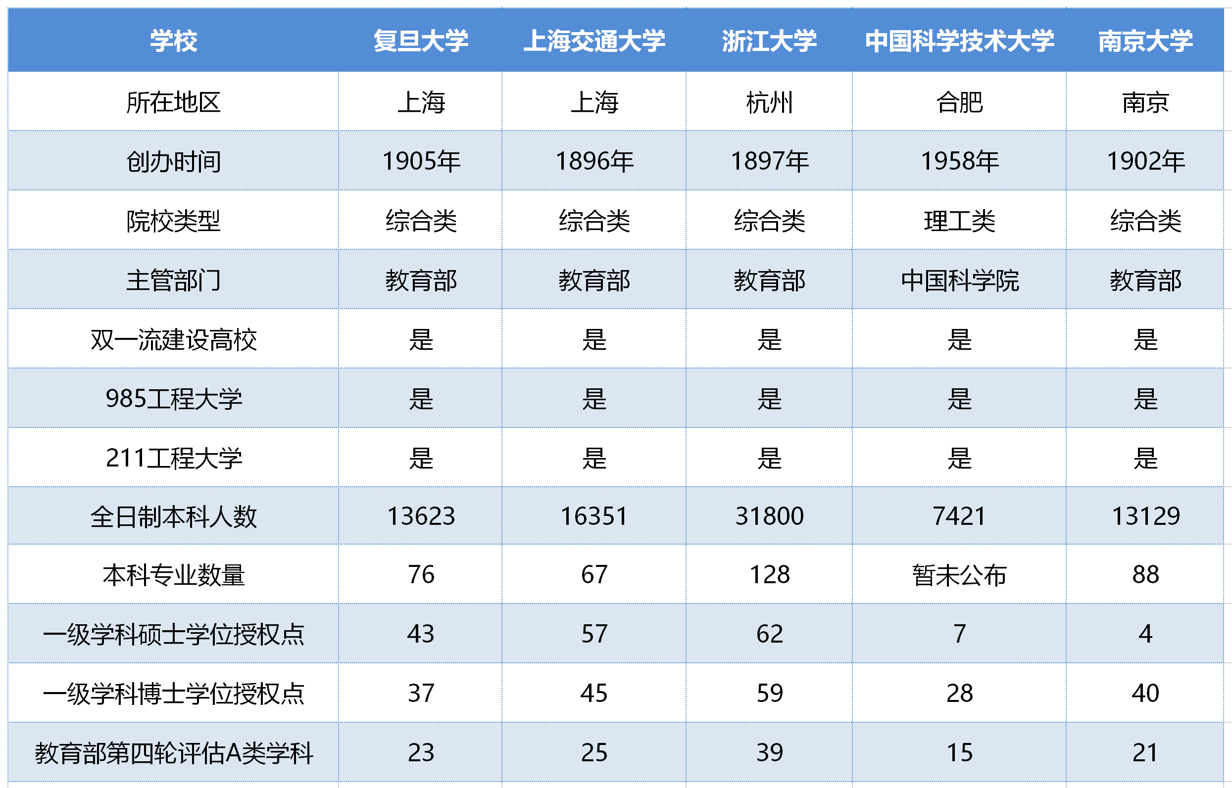 复旦,上交,中科大,浙大,南大哪家实力最强?这份排名给出答案