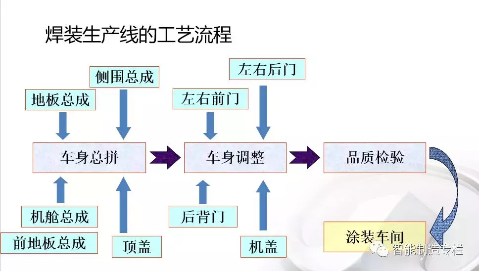 涨知识!汽车制造四大关键工艺:冲压、焊接、涂装、总装