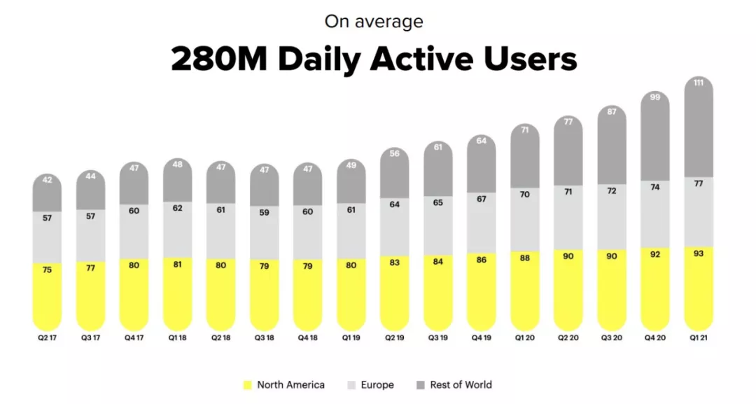 年轻人的社交宠儿，看 Snapchat 如何解锁 Z 世代流量密码