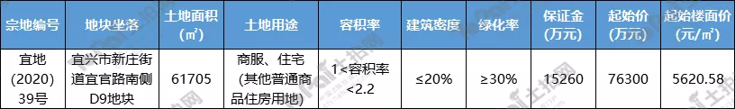 中超苏源汽车卖什么车(宜兴丨弘阳6.39亿元竞得开发区地块 王婆河以东片区再推宅地)