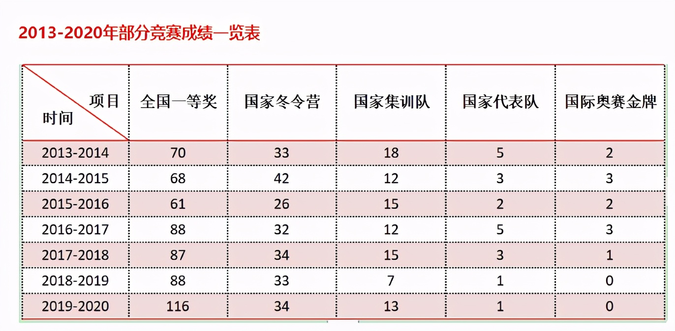 全国顶尖高中100强，第一名实至名归，东三省仅一所学校进前十