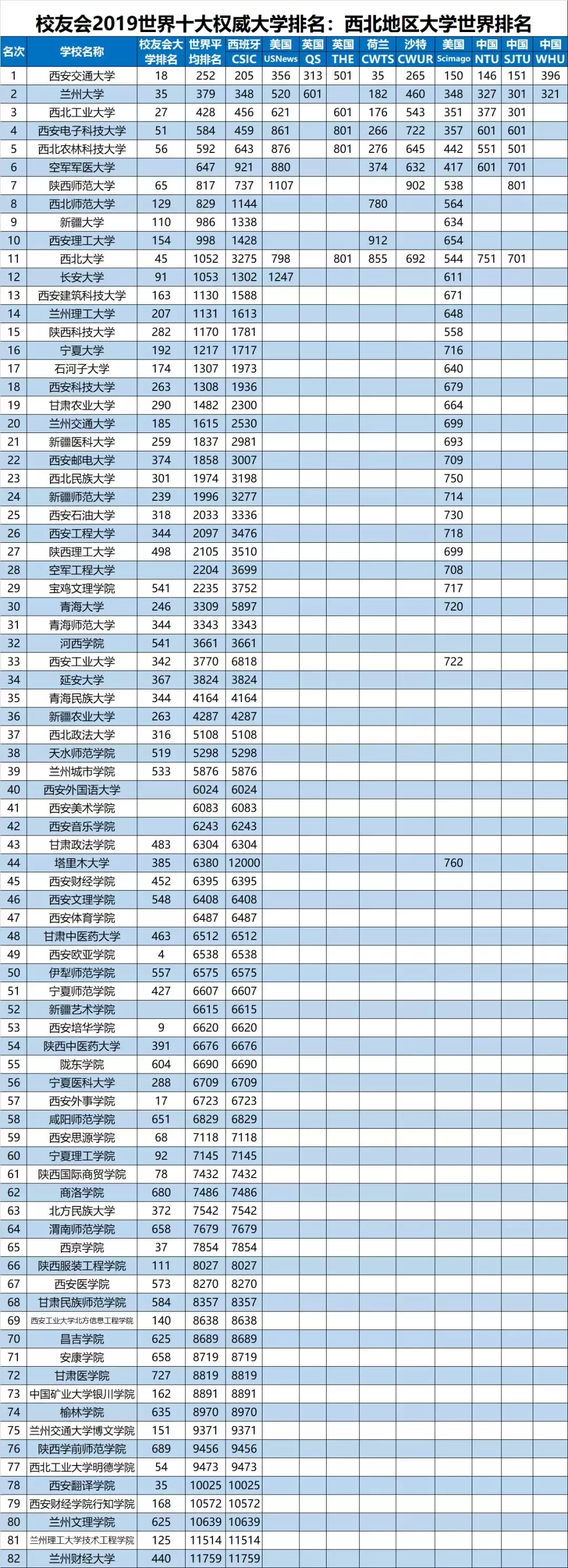 2019我国西北地区大学排名100强，西交大，无可争议的西北老大