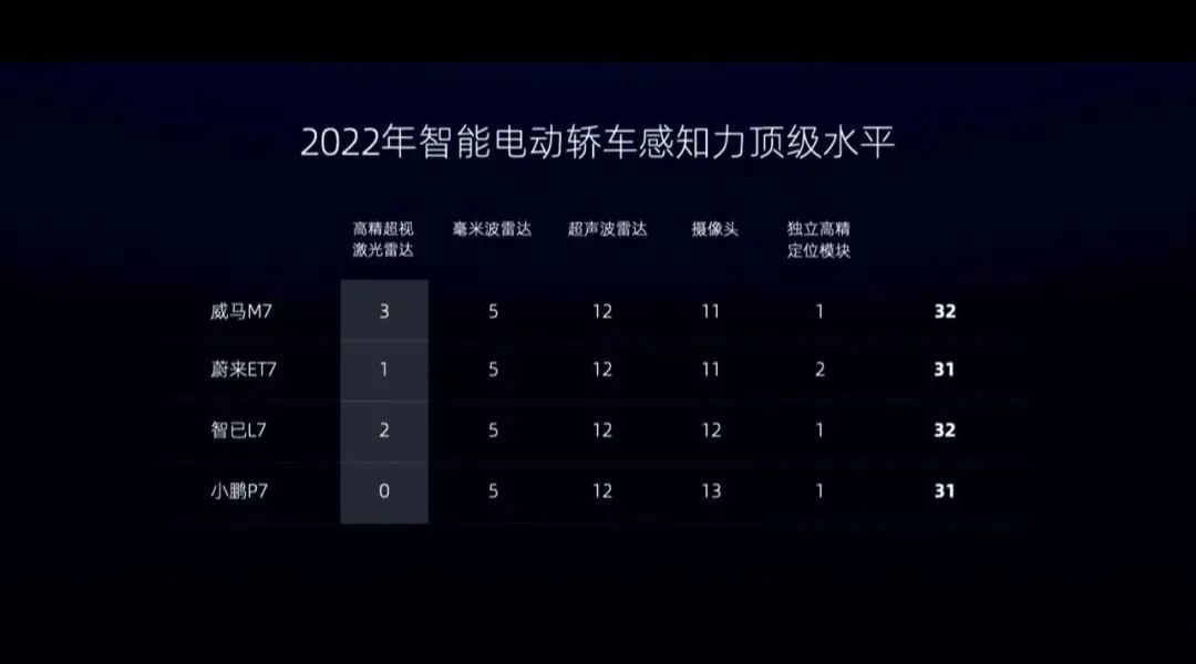 3颗激光雷达，救不了威马