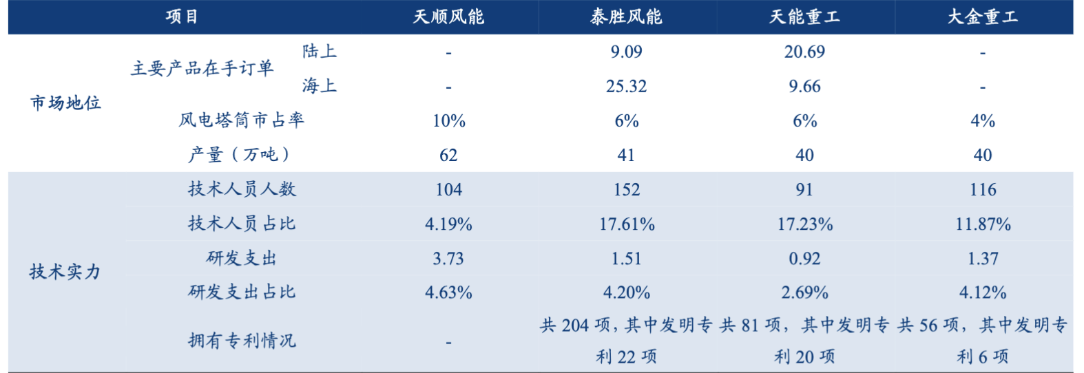 风电塔筒：风电产业链核心零部件，龙头强者恒强