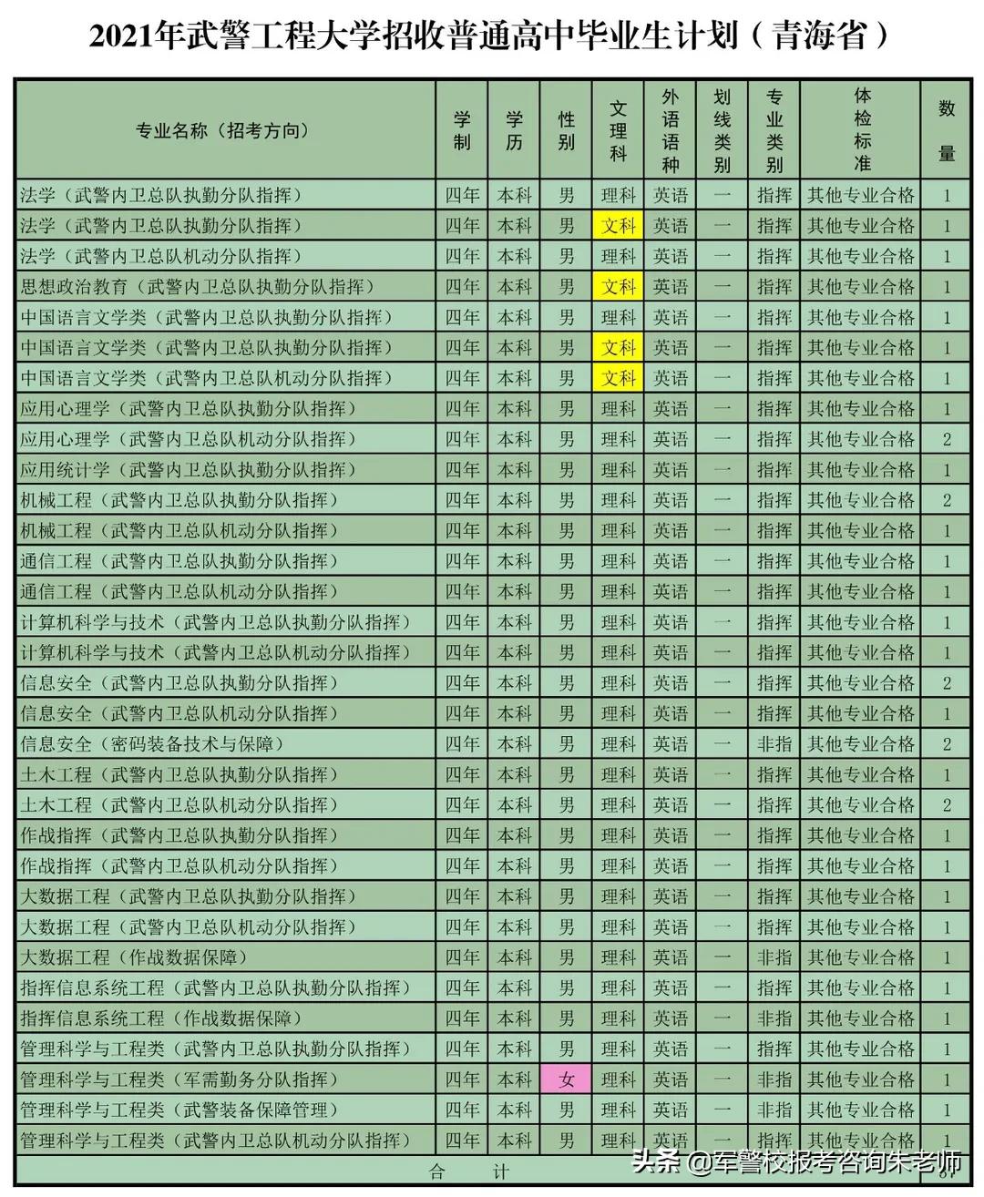 重磅！武警工程大学2021年高考招生计划发布！（含分数线）