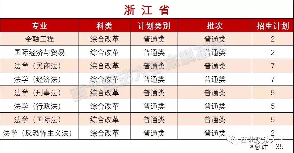 考多少分能上政法？近3年西北政法大学各专业录取分数线汇总！