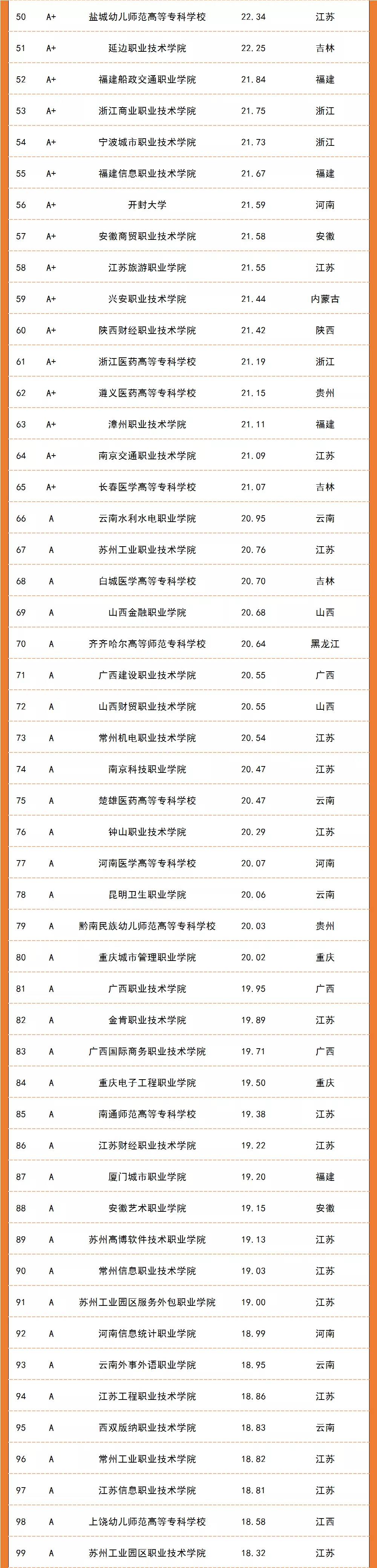 划重点!2021全国高职高专升本率排行榜