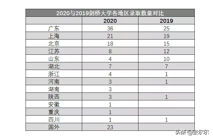 喜报！2020剑桥录取放榜，魔都上海成牛剑录取重地