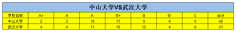 中大对决武大，同是中坚九校，谁更强？