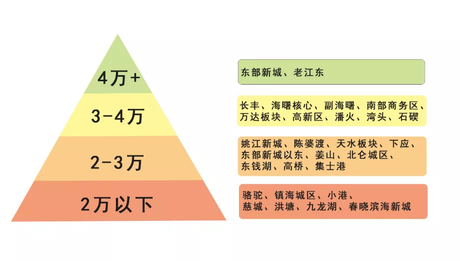 宁波哪些板块涨得最凶？28个板块房价大PK，谁是赢家