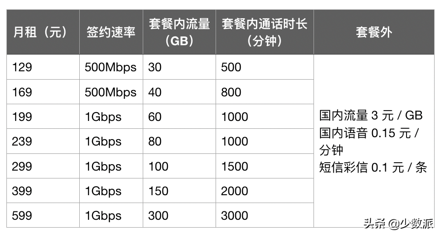 5G 套餐的这些「坑」，运营商可能不会告诉你