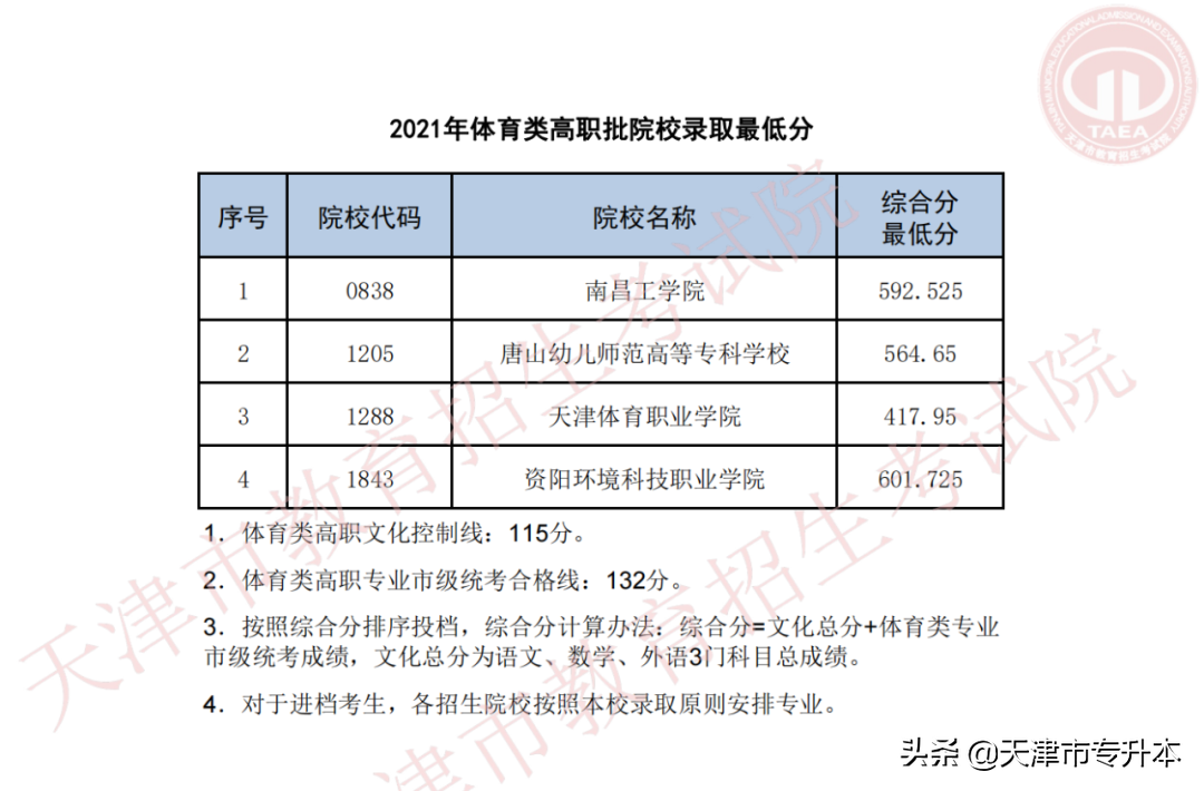 2021年天津高考高职专科院校录取最低分数线
