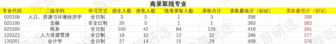 西南财经大学考研难度如何？各专业招录情况详解