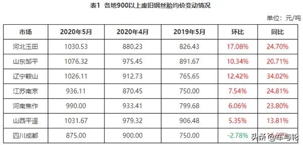 废旧轮胎收购价暴涨34%，一货难求，你卖亏了吗？