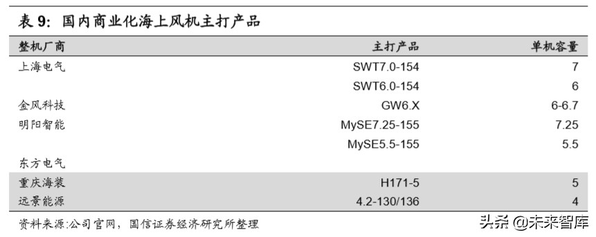 风电产业链梳理专题报告：市场格局变迁和主要企业介绍