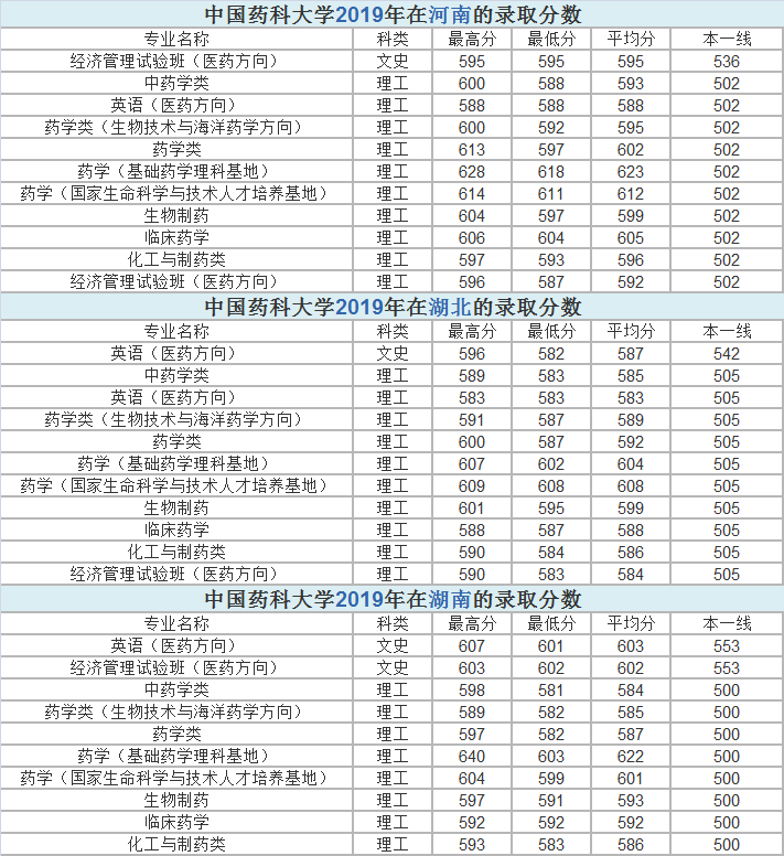 江苏省4所医药类大学，有没有你的菜，近年来各省市录取分数