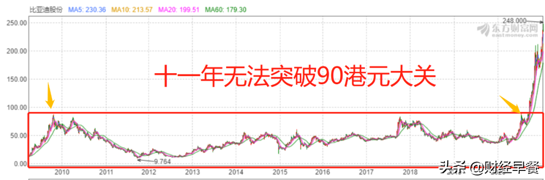 10年30倍收益，比亚迪与巴菲特的“爱情”马拉松没有终点