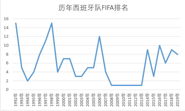 2012世界杯西班牙战绩(深度分析：抛开黄金六年，西班牙队只能算世界二流强队)