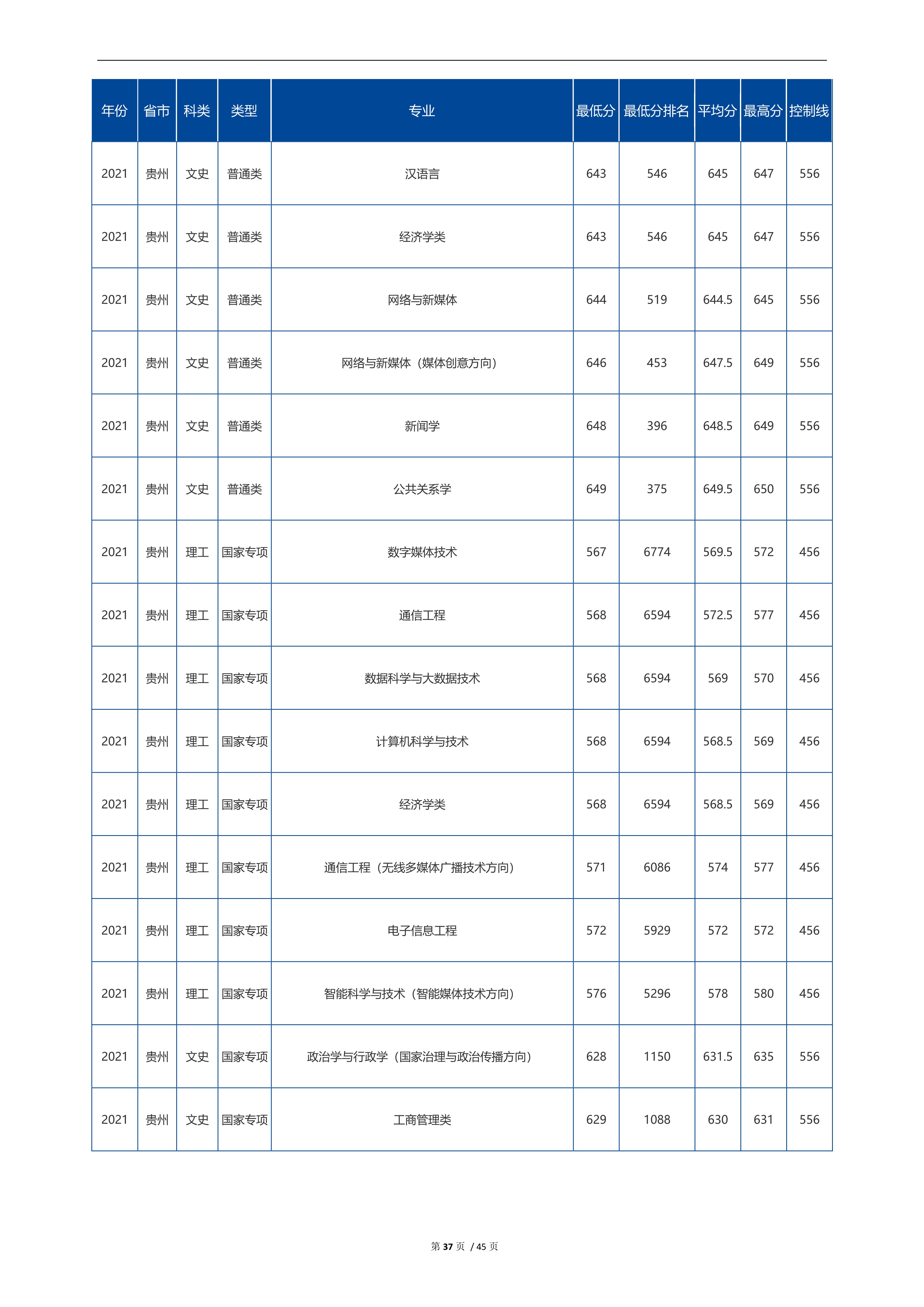 2022高考：中国传媒大学2021年在各省市招生的专业录取分数线