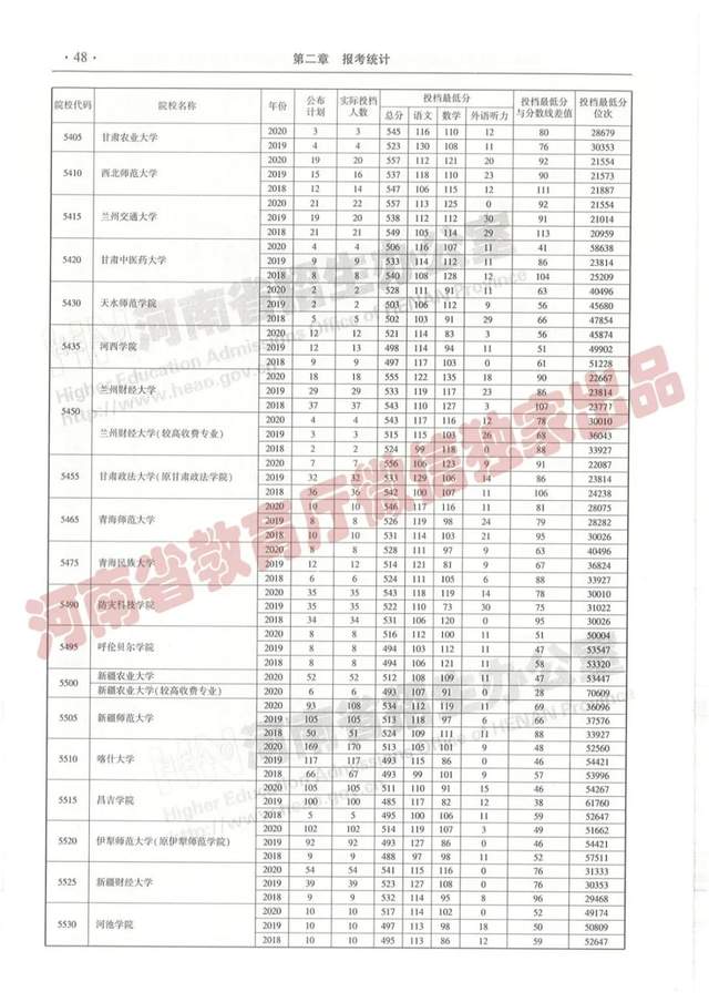 @报志愿必看！河南2018~2020各批高校投档线、位次对照表汇总