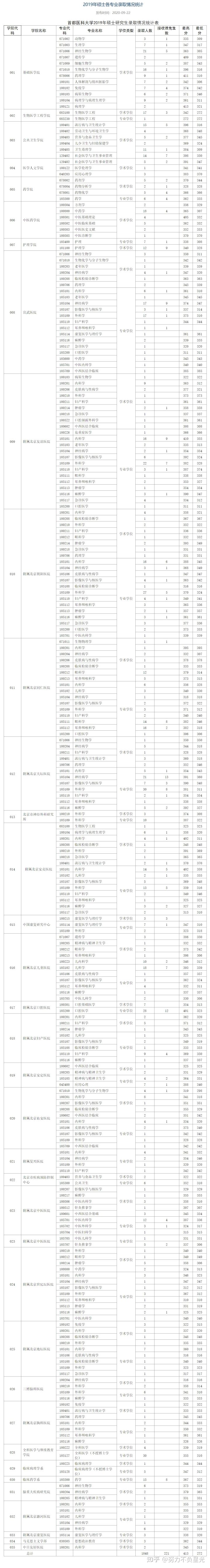 考研报录比：首都医科大学18-20年考研硕士研究生录取情况统计表