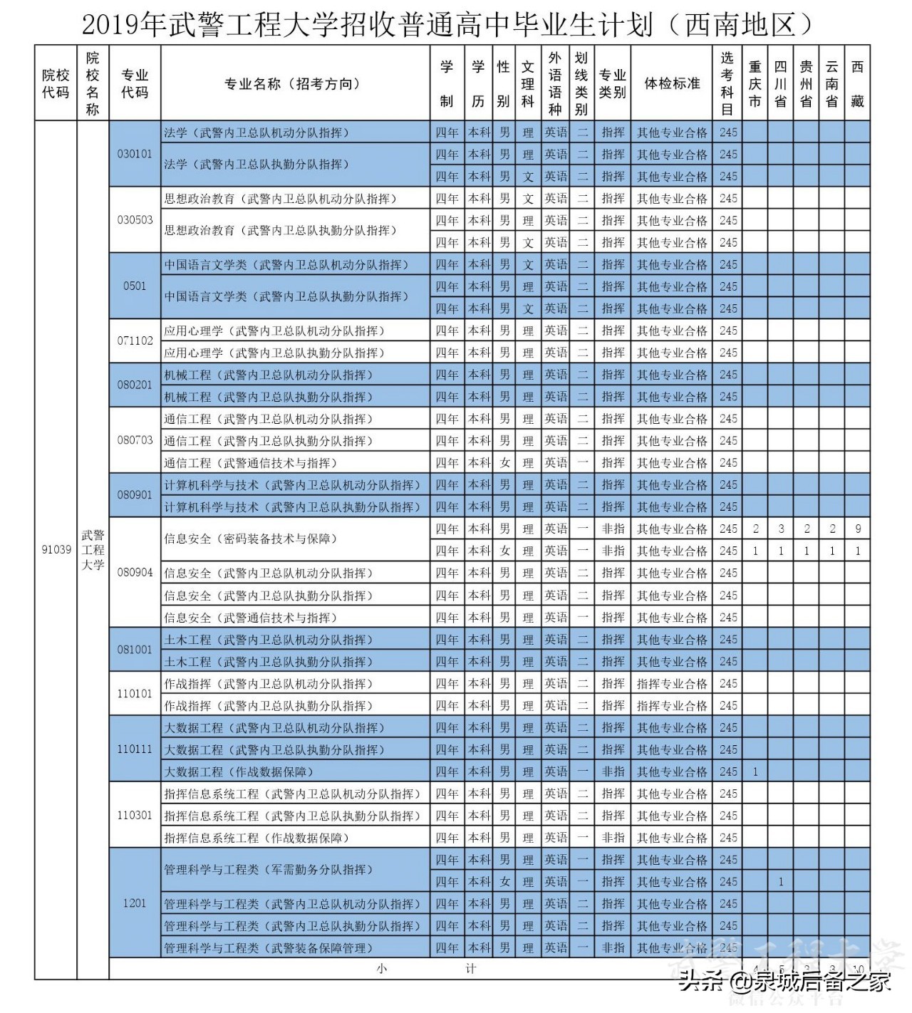 军考抢鲜看！2019年军校招生计划之武警工程大学（陆续发布中）