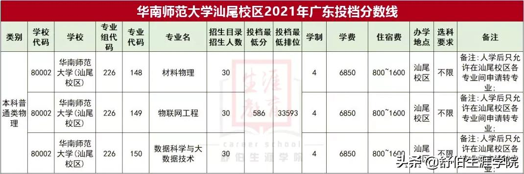 捡漏首选！广东5所本科新校区录取分有多低？校园环境美爆