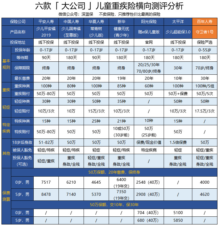 「新年特献」2019最新儿童重疾险，哪款值得买？