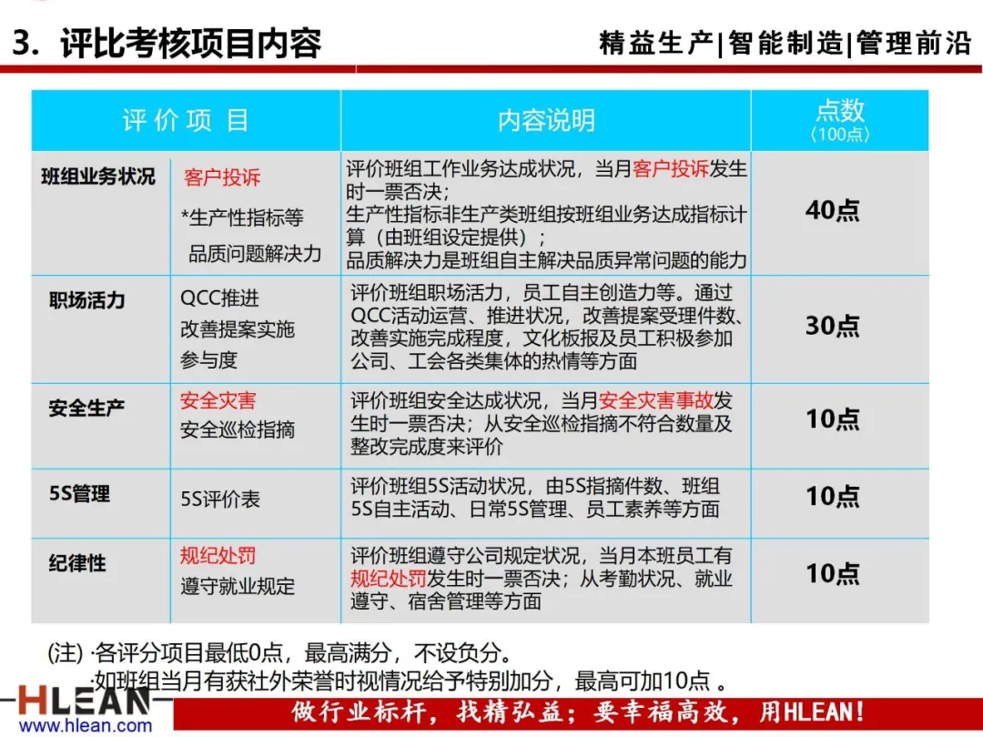 「精益学堂」优秀班组评比实施方案