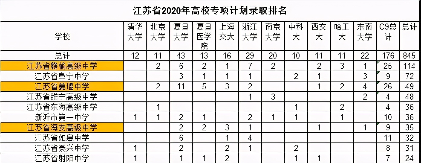 2020年苏北高中一本率排名，超60%的18家，淮安排第几