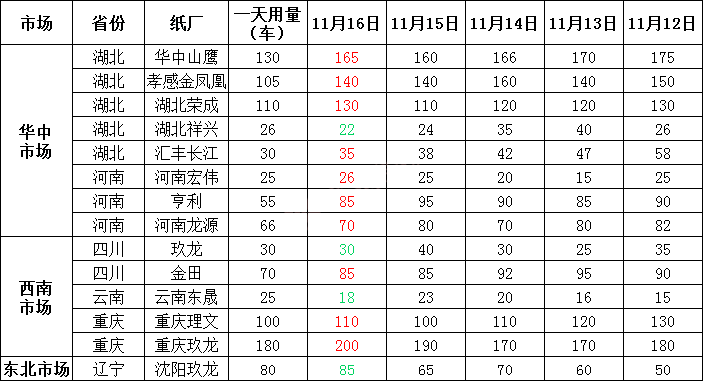 最新11月17日纸价调价汇总，最高上调30元/吨，最高下调50元/吨