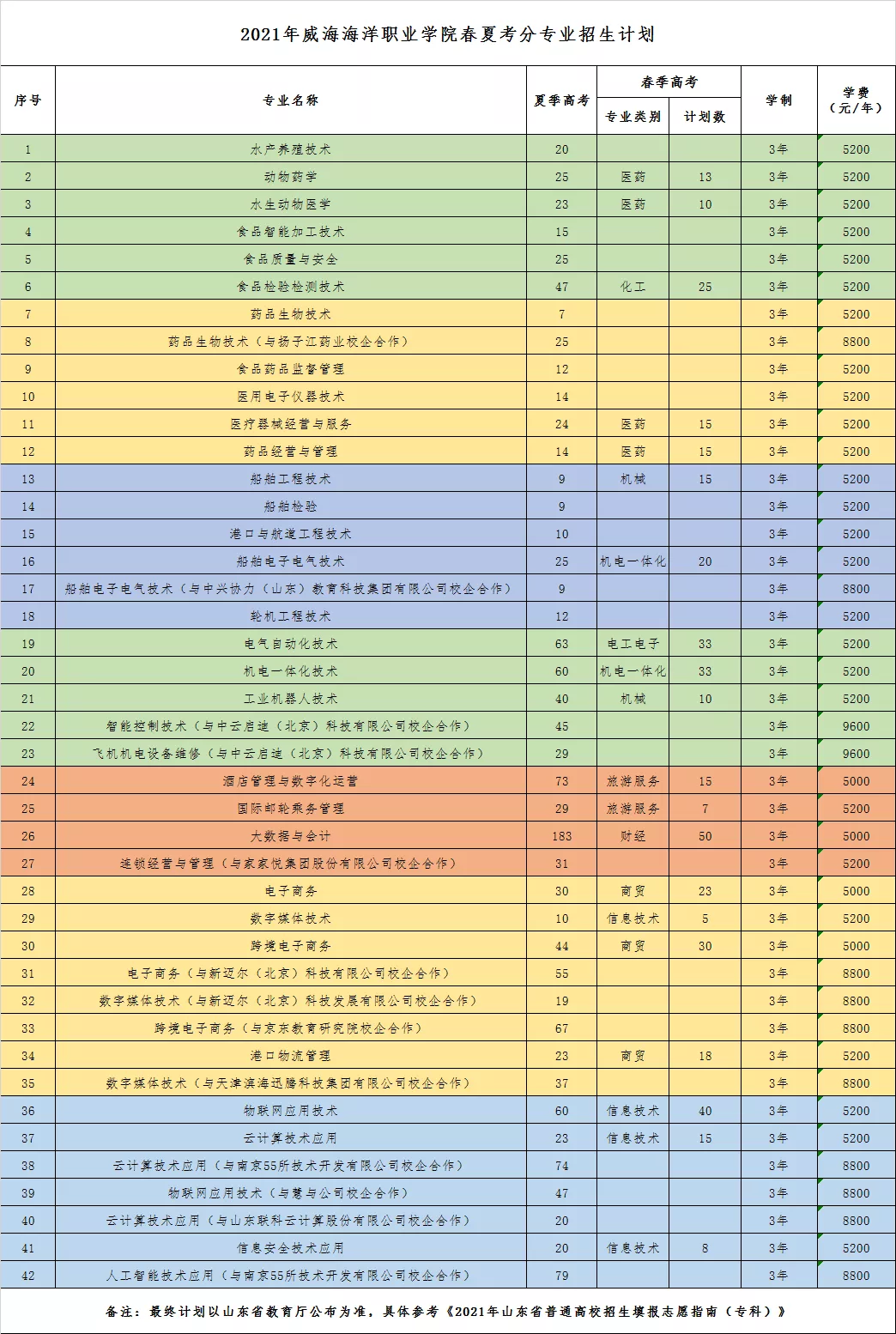 来荣成上大学，威海海洋职业学院呼叫你！