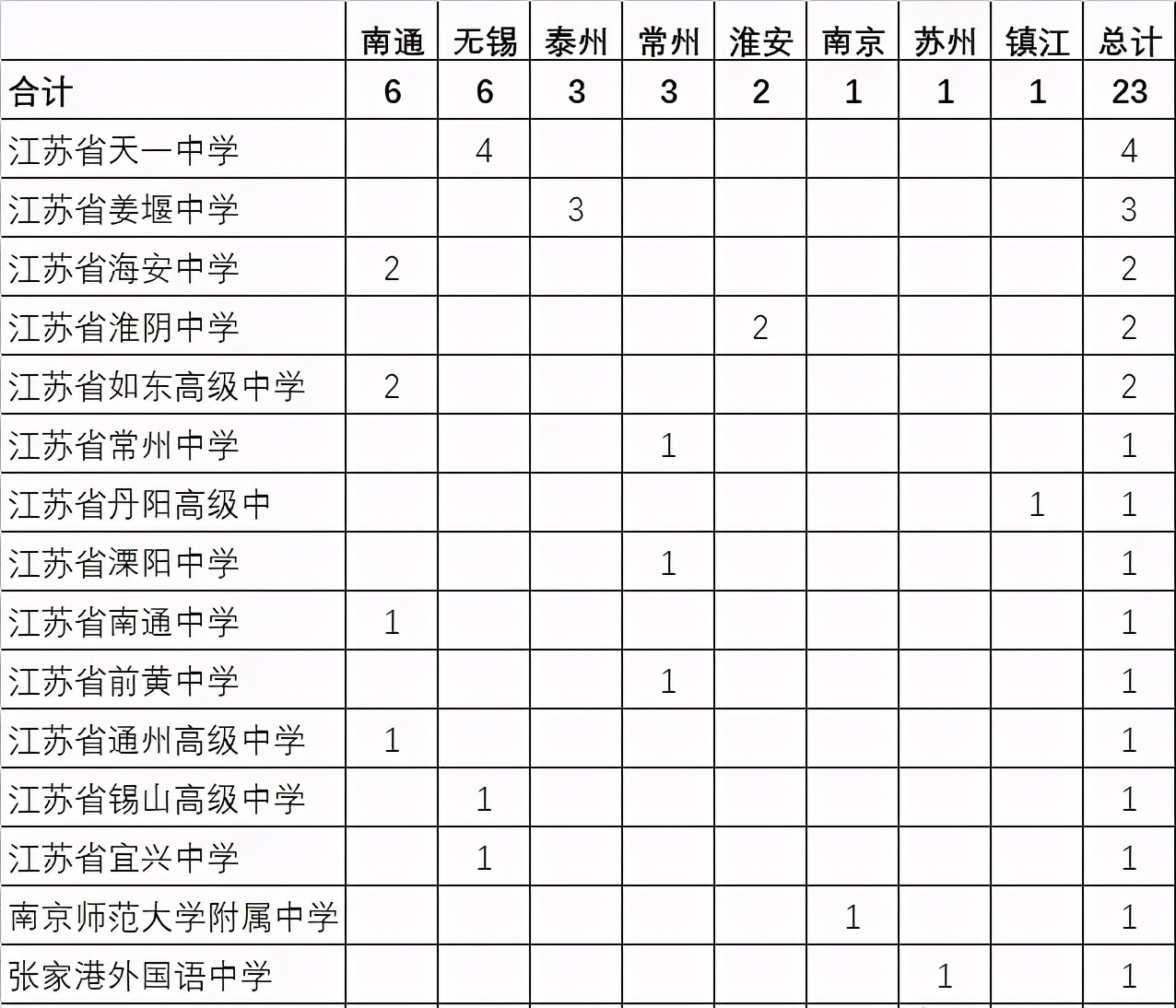 2020高考江苏顶尖高中排名，四个维度比较全省前十高中