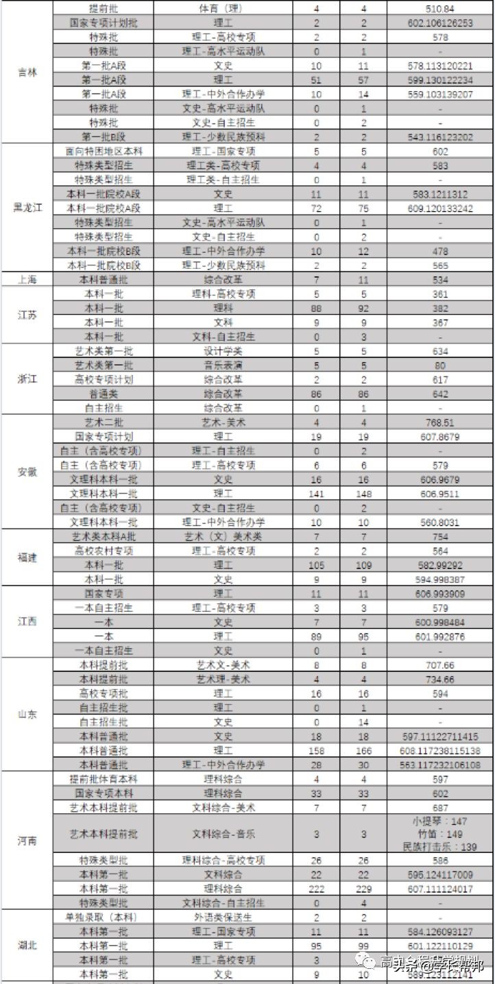 报考东北大学，这一篇就够了