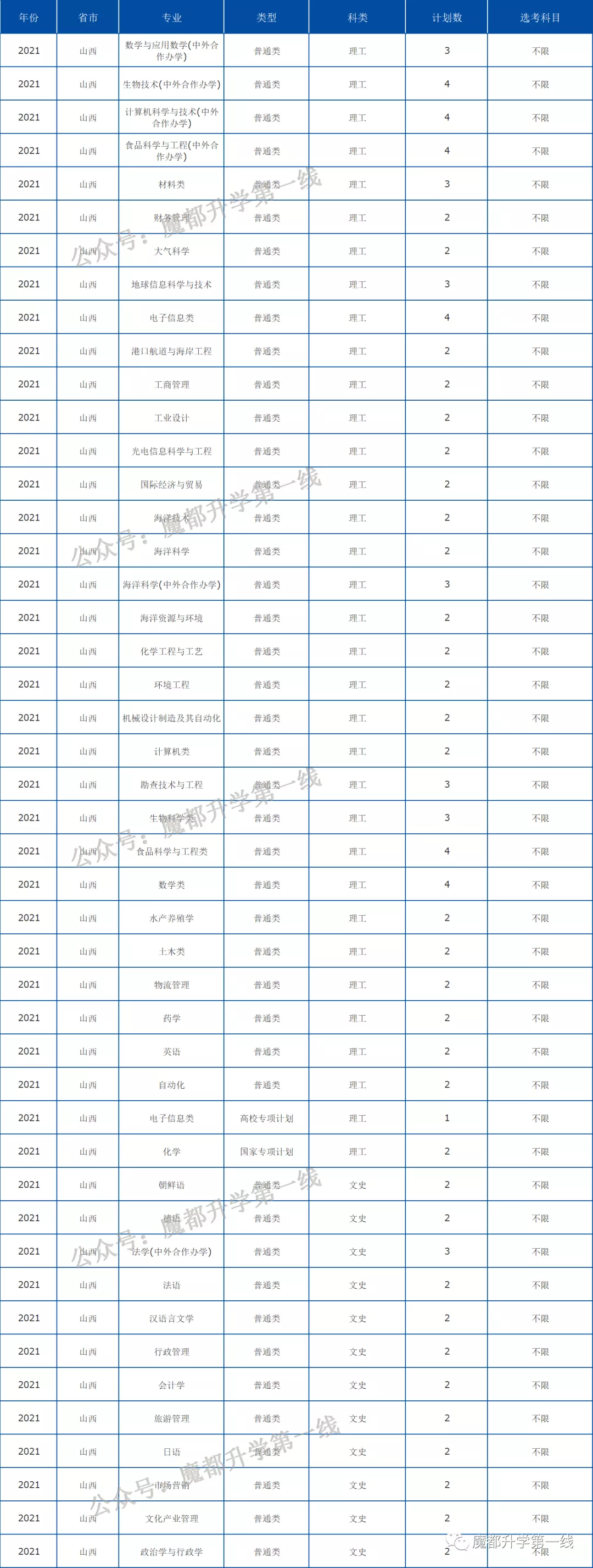 2021年中国海洋大学在各省招生计划及分数线汇总