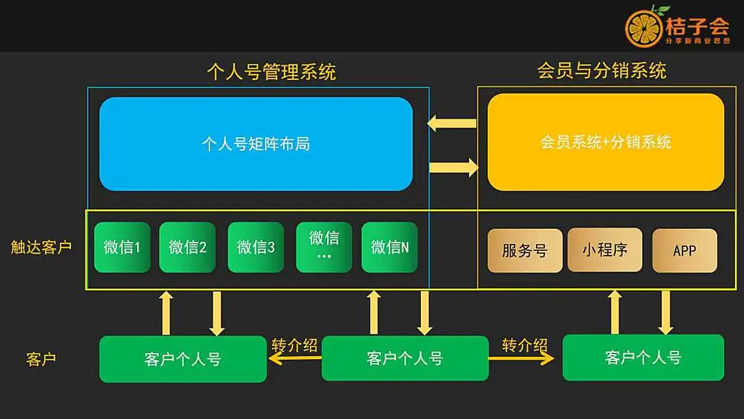 你有多少客户就建多大的流量池：1个微信号加4000人，100个40万人