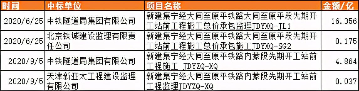 集大原高鐵公司成立，注冊资本326亿