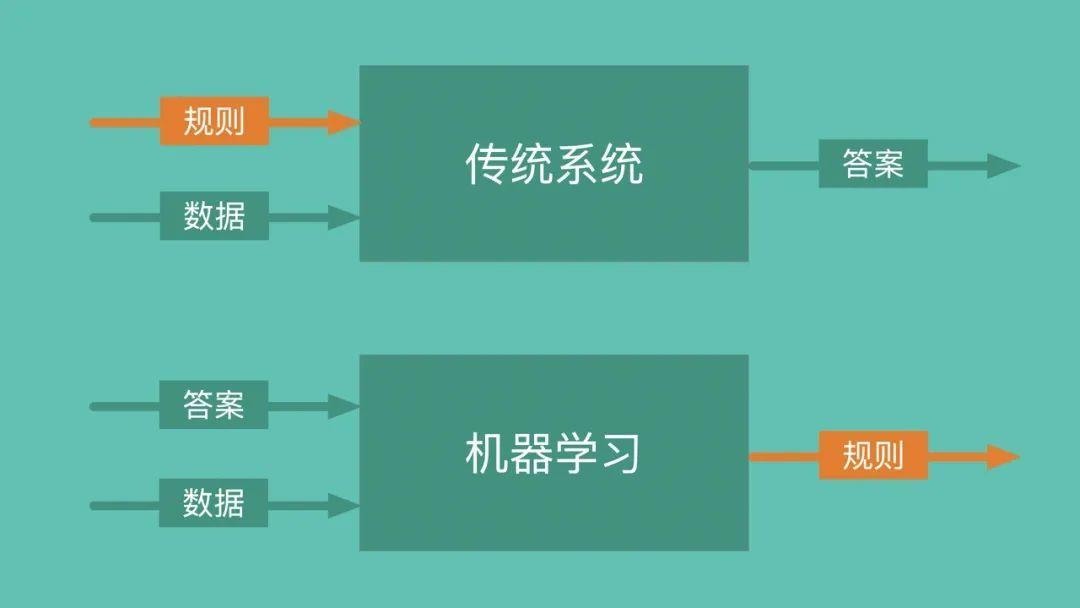 读懂一个 Demo就能入门机器学习？