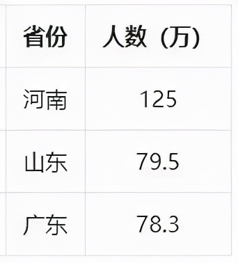 最新全国高考难度排名出来，考好大学有多难