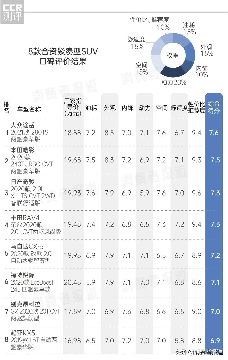 8款SUV口碑评价：丰田内饰被吐槽，马自达空间“翻车”，福特油耗最高