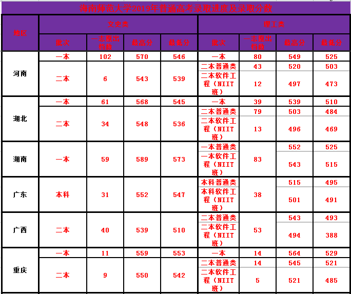 海南师范大学2019年普通高考录取分数